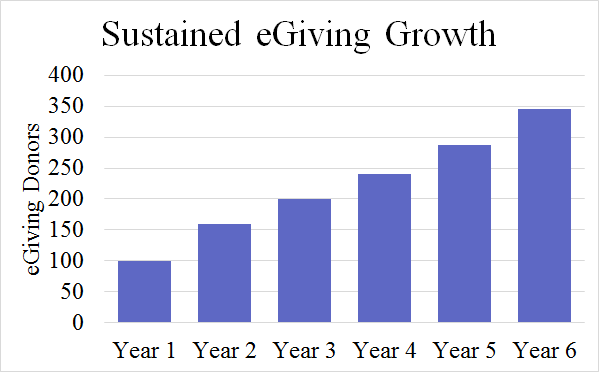 Sustained_eGiving